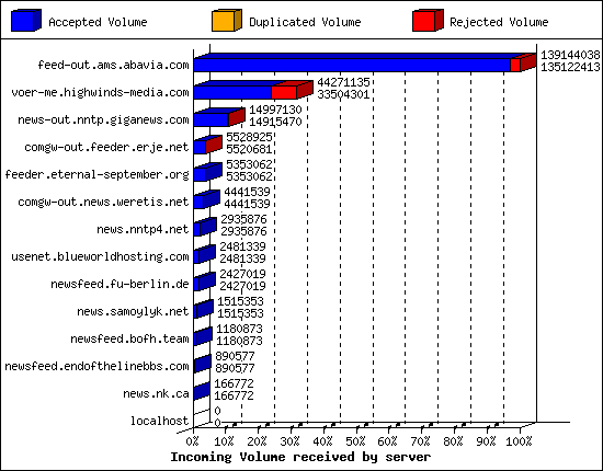 Incoming Volume received by server