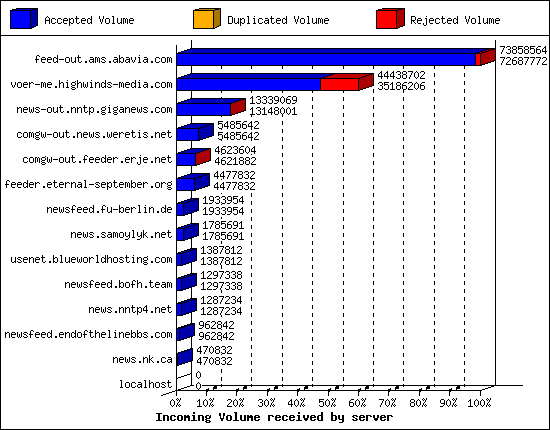 Incoming Volume received by server