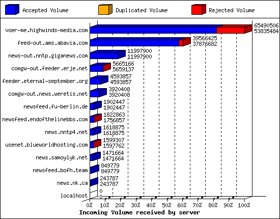 Incoming Volume received by server