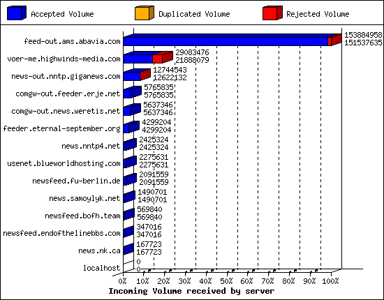 Incoming Volume received by server