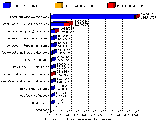 Incoming Volume received by server