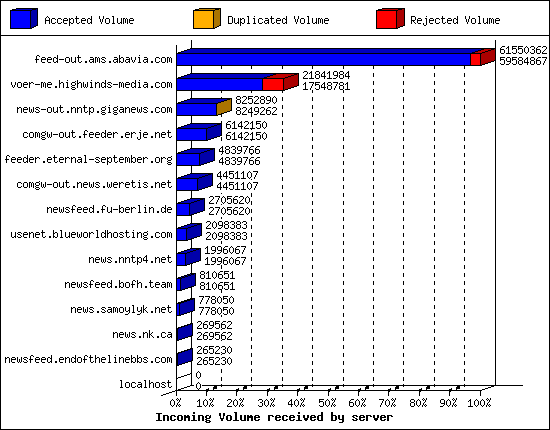 Incoming Volume received by server
