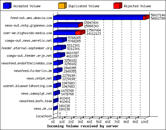 Incoming Volume received by server