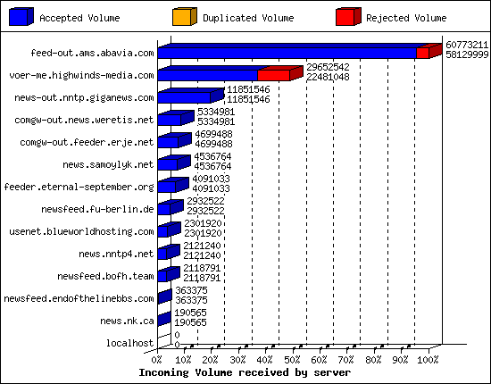 Incoming Volume received by server
