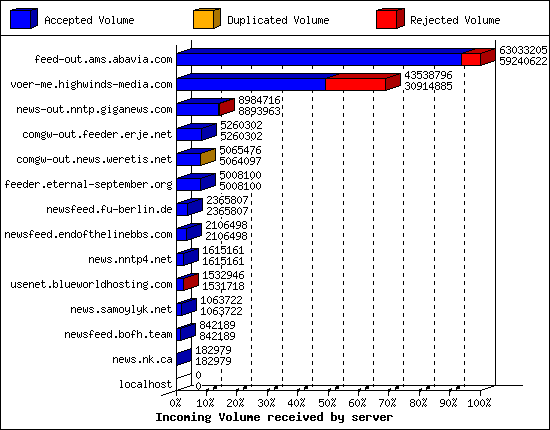 Incoming Volume received by server