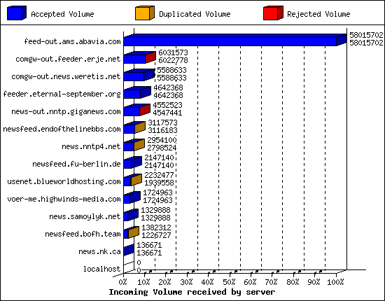Incoming Volume received by server