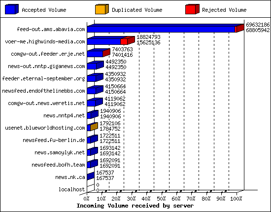 Incoming Volume received by server