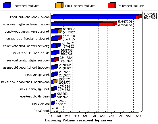 Incoming Volume received by server