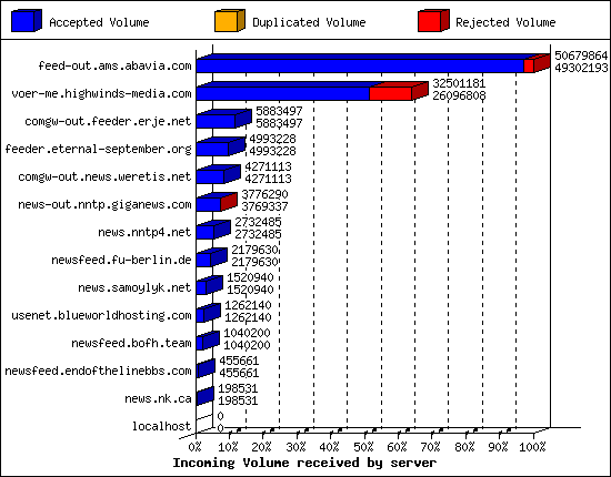 Incoming Volume received by server