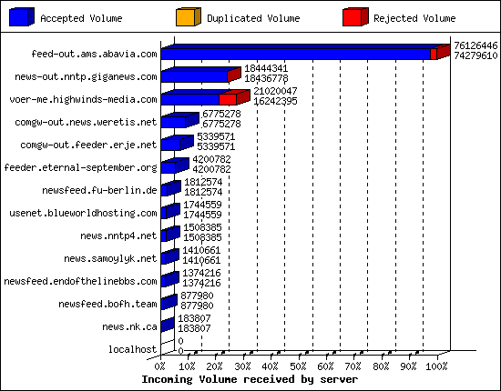 Incoming Volume received by server