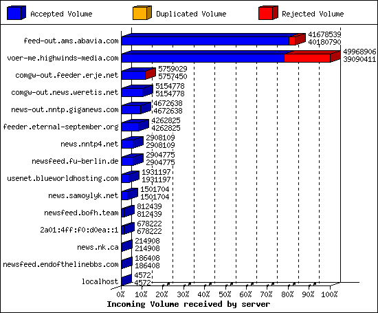 Incoming Volume received by server