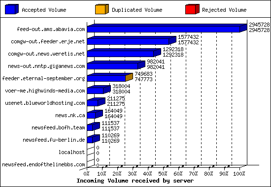 Incoming Volume received by server