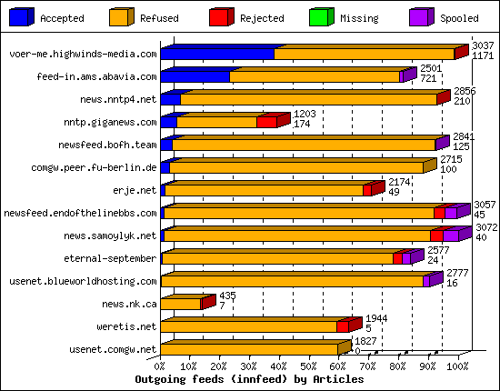 Outgoing feeds (innfeed) by Articles