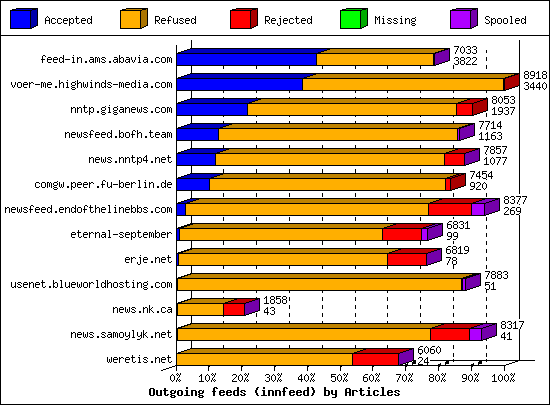 Outgoing feeds (innfeed) by Articles