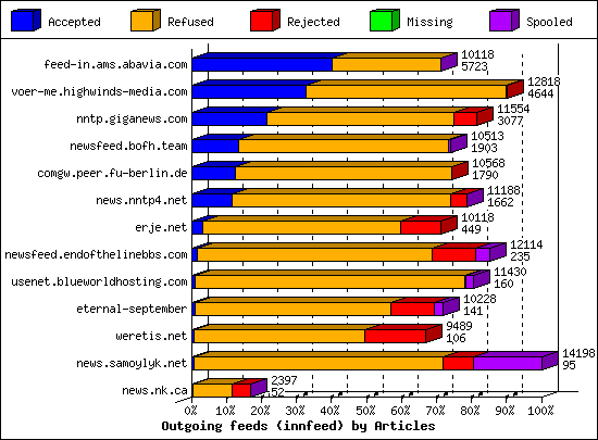 Outgoing feeds (innfeed) by Articles