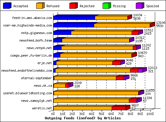 Outgoing feeds (innfeed) by Articles