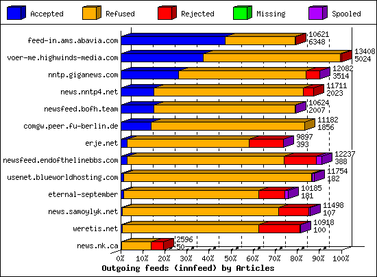 Outgoing feeds (innfeed) by Articles