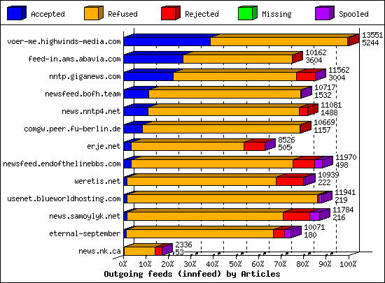 Outgoing feeds (innfeed) by Articles