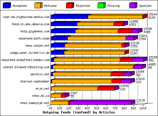 Outgoing feeds (innfeed) by Articles