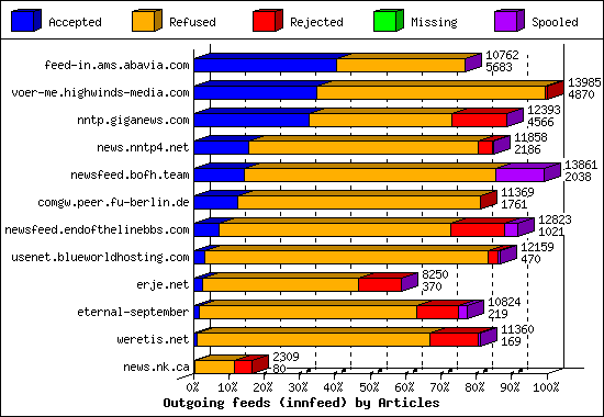 Outgoing feeds (innfeed) by Articles