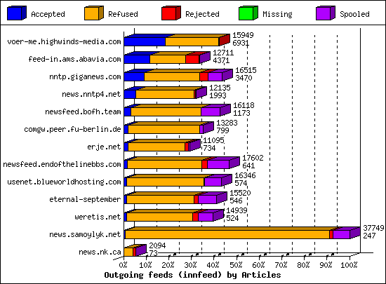 Outgoing feeds (innfeed) by Articles