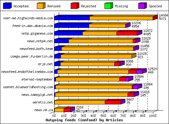 Outgoing feeds (innfeed) by Articles