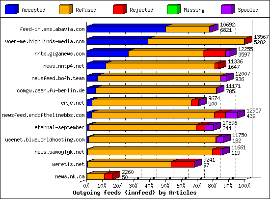 Outgoing feeds (innfeed) by Articles