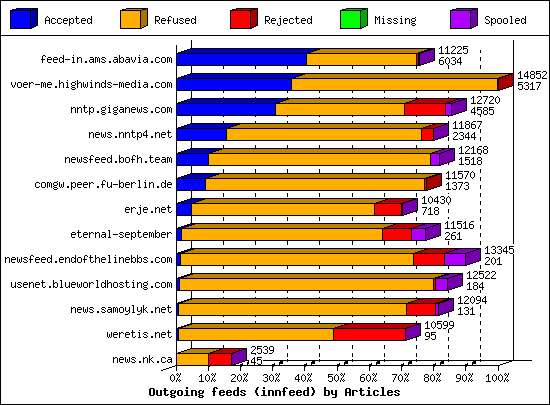 Outgoing feeds (innfeed) by Articles