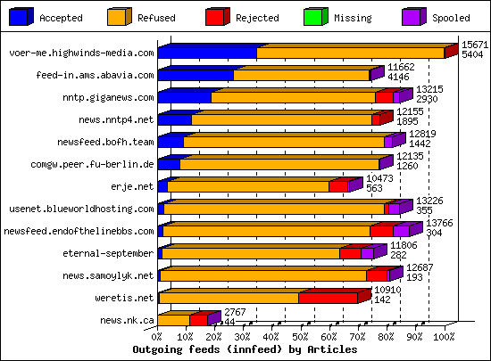 Outgoing feeds (innfeed) by Articles