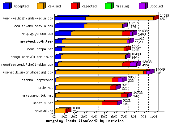Outgoing feeds (innfeed) by Articles