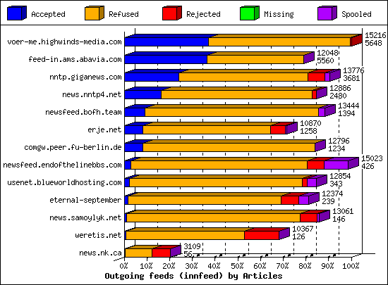 Outgoing feeds (innfeed) by Articles