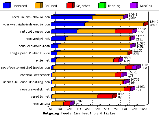 Outgoing feeds (innfeed) by Articles