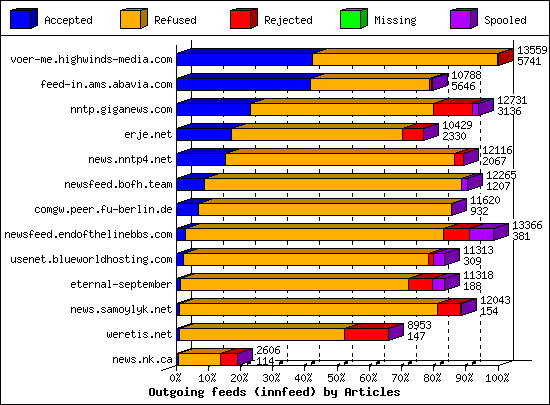 Outgoing feeds (innfeed) by Articles