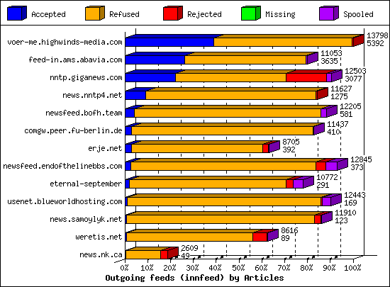Outgoing feeds (innfeed) by Articles