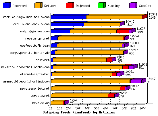 Outgoing feeds (innfeed) by Articles