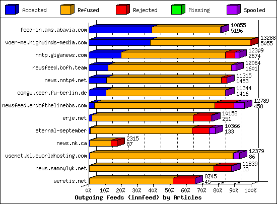 Outgoing feeds (innfeed) by Articles