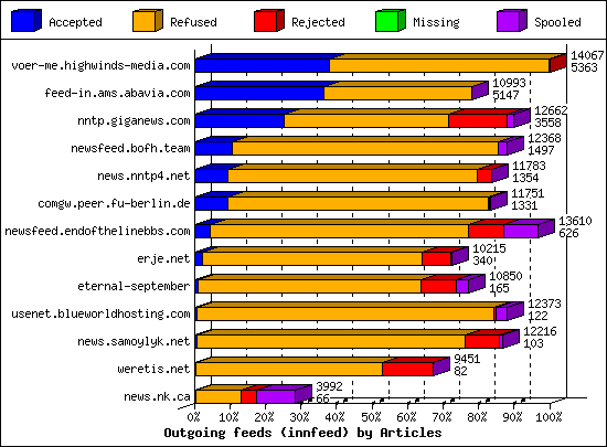Outgoing feeds (innfeed) by Articles