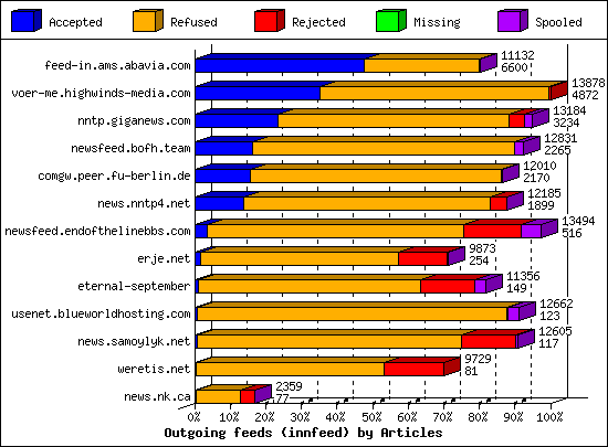 Outgoing feeds (innfeed) by Articles