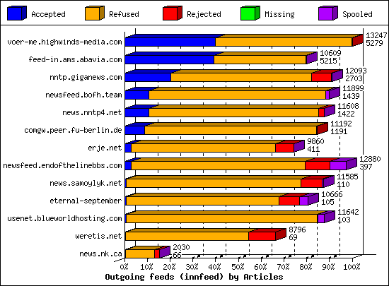 Outgoing feeds (innfeed) by Articles