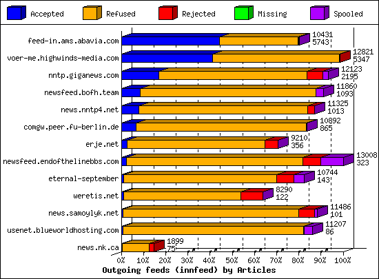 Outgoing feeds (innfeed) by Articles