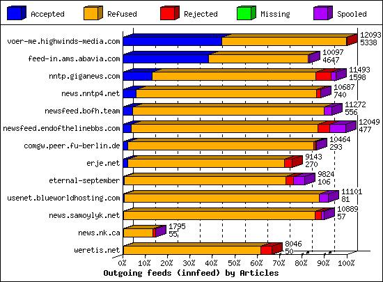 Outgoing feeds (innfeed) by Articles