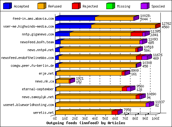 Outgoing feeds (innfeed) by Articles