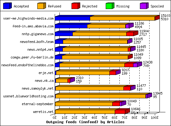 Outgoing feeds (innfeed) by Articles