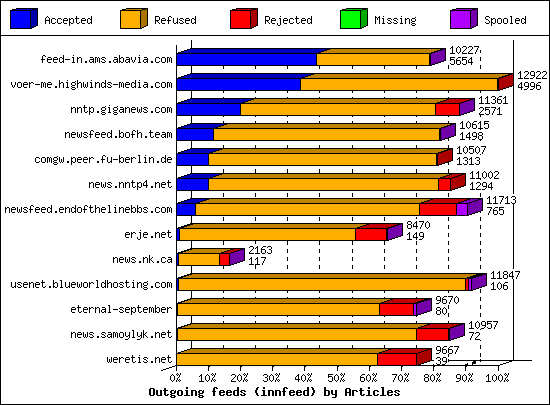 Outgoing feeds (innfeed) by Articles