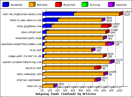 Outgoing feeds (innfeed) by Articles