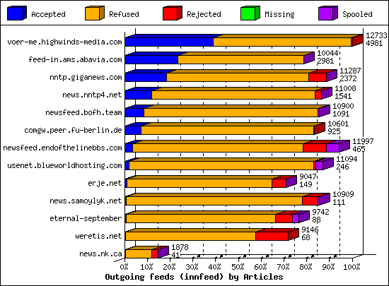 Outgoing feeds (innfeed) by Articles