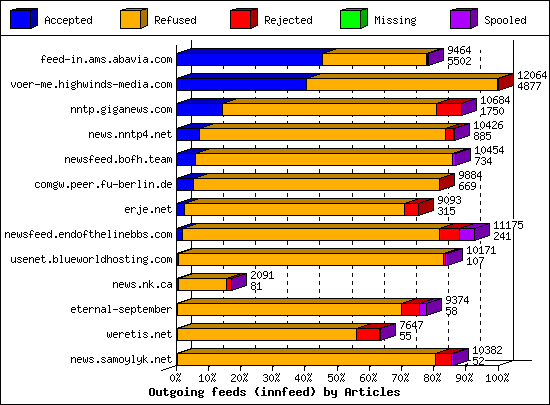 Outgoing feeds (innfeed) by Articles