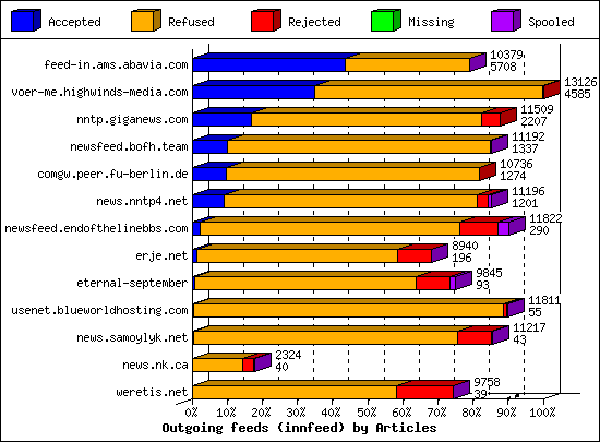 Outgoing feeds (innfeed) by Articles