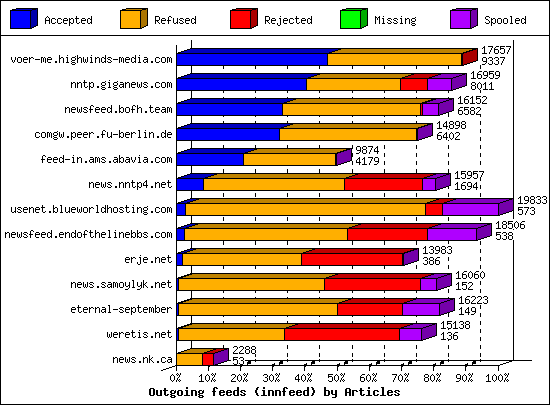 Outgoing feeds (innfeed) by Articles
