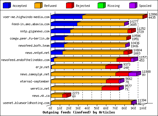 Outgoing feeds (innfeed) by Articles